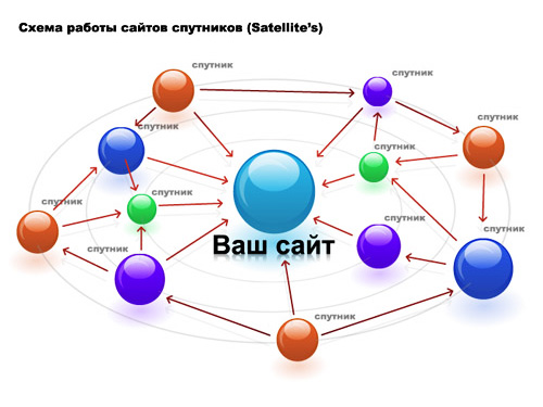 Что такое сателлит?